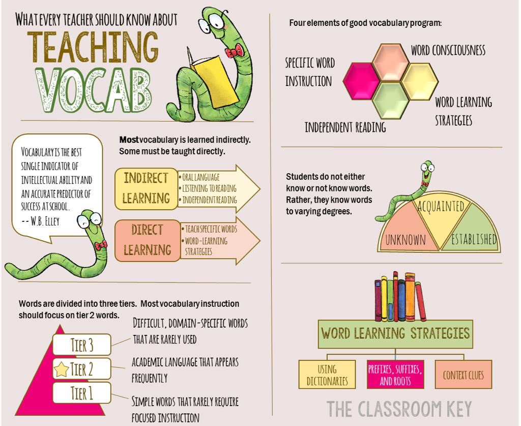 Alex_Corbitt's tweet photo. Teaching Vocab 💡📚🗣 (by The Classroom Key) #satchat #education #engchat #elearning #sschat #edchat https://t.co/kbiZQlsIzA
