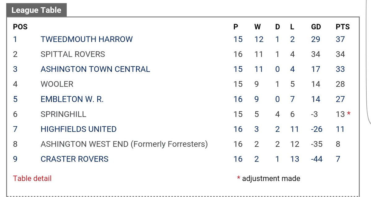 spittalroversfc's tweet photo. Tonight's #NNL2 table. Our fate will be decided next week with Ashington needing a win at Tweedmouth Harrow to go up https://t.co/aMa9KfVjGe