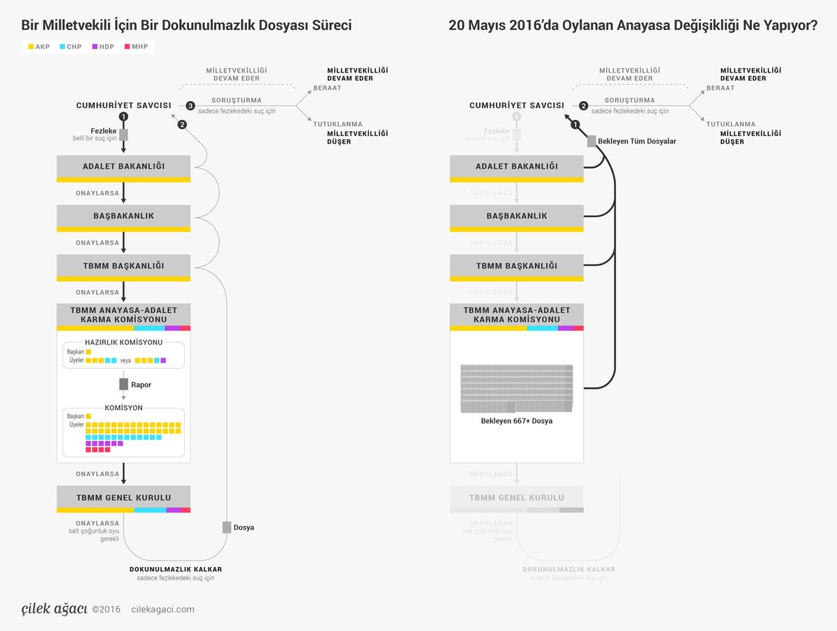 Anayasa degisikligi varolan dokunulmazlik surecini baypas ediyor: 

cilekagaci.com/2016/05/21/top…