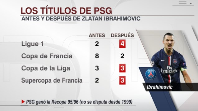 SC_ESPN's tweet photo. Zlatan, el hombre que llegó para hacer historia: los 12 títulos del PSG desde que está en el club. https://t.co/bfSRzyJiLM