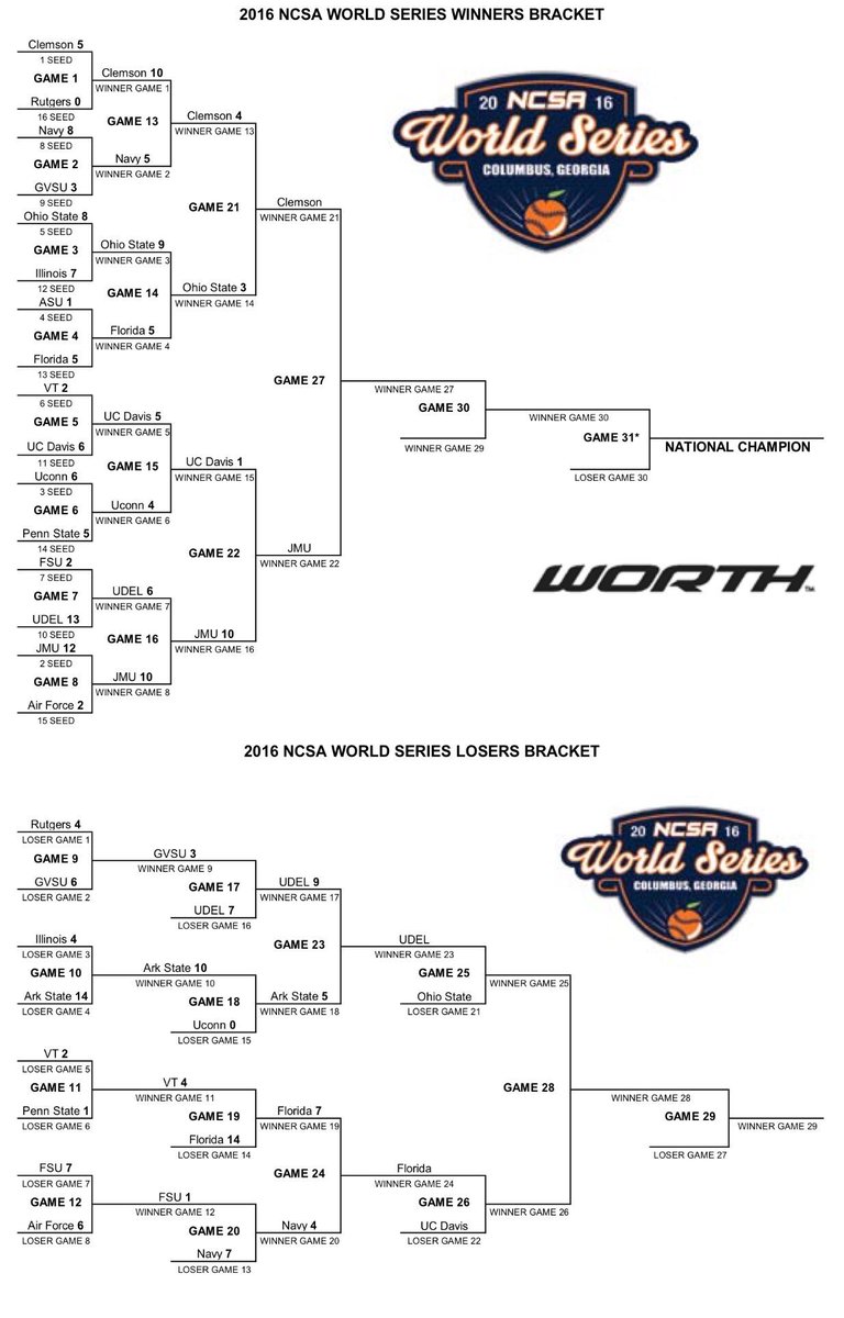 TheNCSA's tweet photo. Check out the updated bracket heading into Championship Sunday! #NCSAWorldSeries https://t.co/gzLM5oiwOh