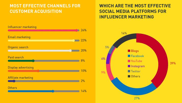 socialmedia2day's tweet image. What you need to know about influencer marketing [Infographic] (via @irfanahmad1989) ow.ly/4nrqYu #smm