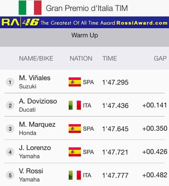 RossiAward_ES's tweet photo. Tiempos del Warm Up, ¡y en nada la carrera! #RossiAwardES #DaiVale #VR46 #Mugello2016 #Mugiallo #RaceDay https://t.co/MavHVmf1uh