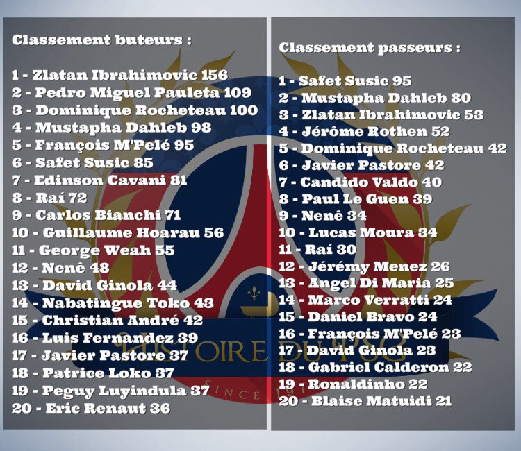 Histoire_du_PSG's tweet photo. Le TOP20 historique des buteurs/passeurs à ce jour. #PSG https://t.co/pJgZbu1m9J