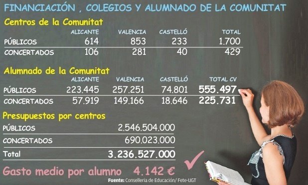 lsebacast's tweet photo. El gasto de @GVAeducacio por alumno en la concertada, manifiestamente inferior. @escacv  #SalvemosConcertada https://t.co/iy3jvEqgcv