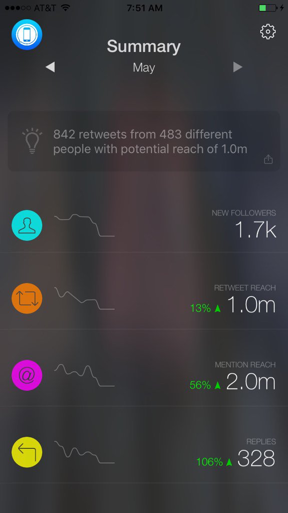 Looking good <a href="/iMore/">iMore</a> &amp; <a href="/reneritchie/">Rene Ritchie</a> 👍 Find out so much more about your #Twitter accounts! itunes.apple.com/us/app/id10948…