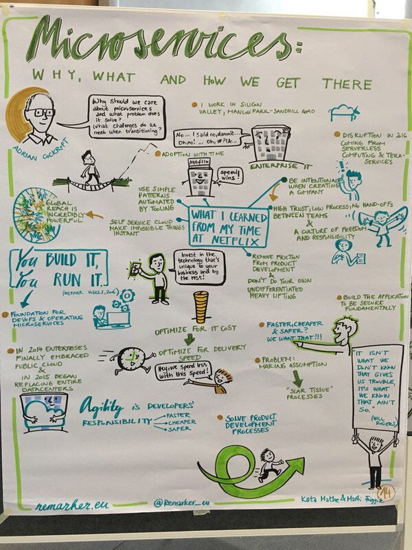 AvivaMarch's tweet photo. #graphicrecording by @Remarker_eu  on "Microservices: Why, what &amp; how we get there" talk by @adrianco at #OOP2016 https://t.co/wQ4Y2RAW8u