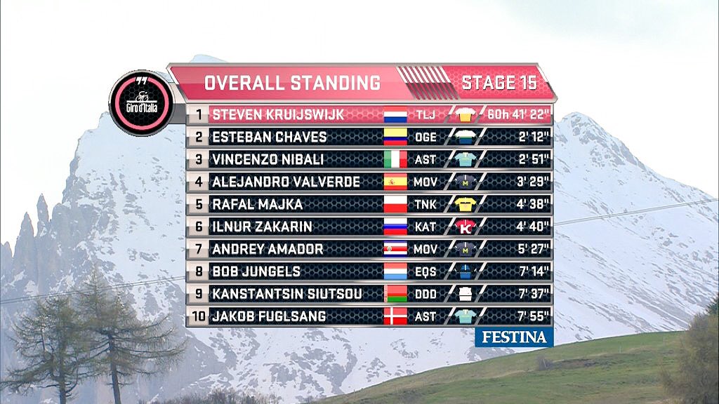 Geen toelichting verder nodig vandaag toch?! 💪🏽😎 #giroditalia