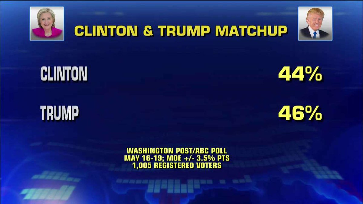 Poll: @HillaryClinton and @realDonaldTrump matchup.