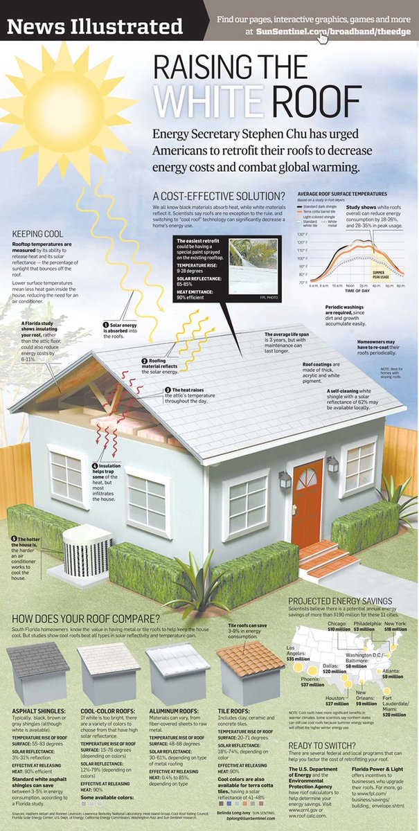 Check out the difference a white #roof can make to your #home!