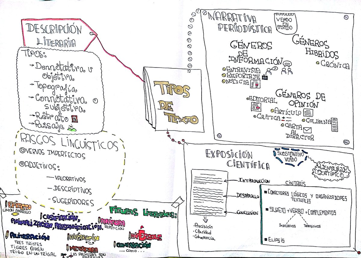 alaitzazpillaga's tweet photo. Aquí os dejo mi sketchnote @egapegaztegela https://t.co/s2j8fHUteF