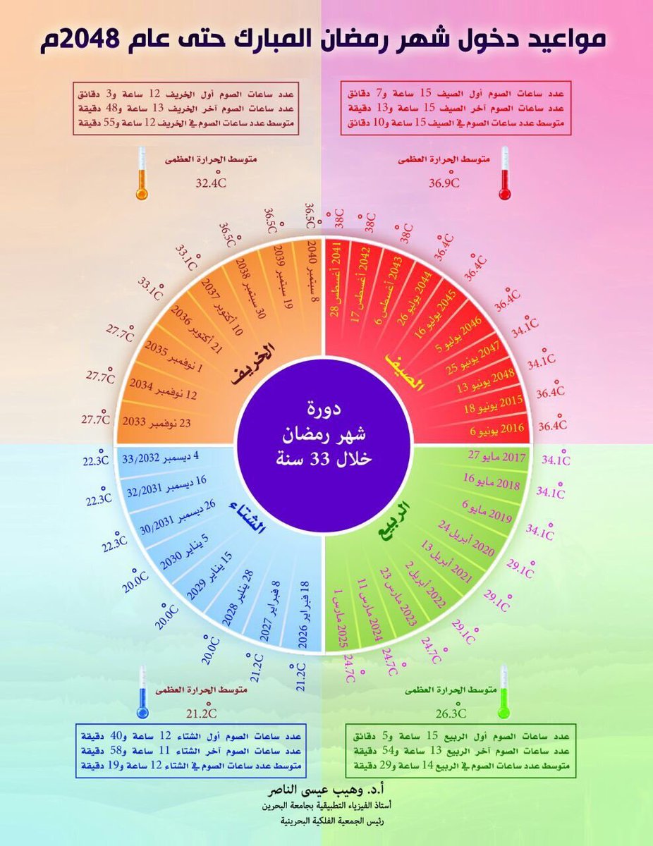 مواعيد دخول شهر رمضان فى فصول السنة حتى عام 2048م CjFZKy6WEAE_U8k