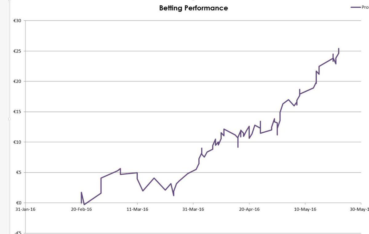 FreePicksValue's tweet image. 27.7%d Yield en l canal dsd su inicio
Puedes descargar el excel cn todos ls picks dl canal📈💲
telegram.me/over_underSIEM…