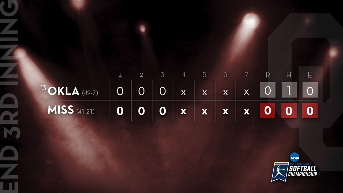 OU_Softball's tweet photo. Another 1-2-3 inning for @paigeparker008 and she's up to 6 K's today!

No score after 3. https://t.co/aHj1qdOSXs