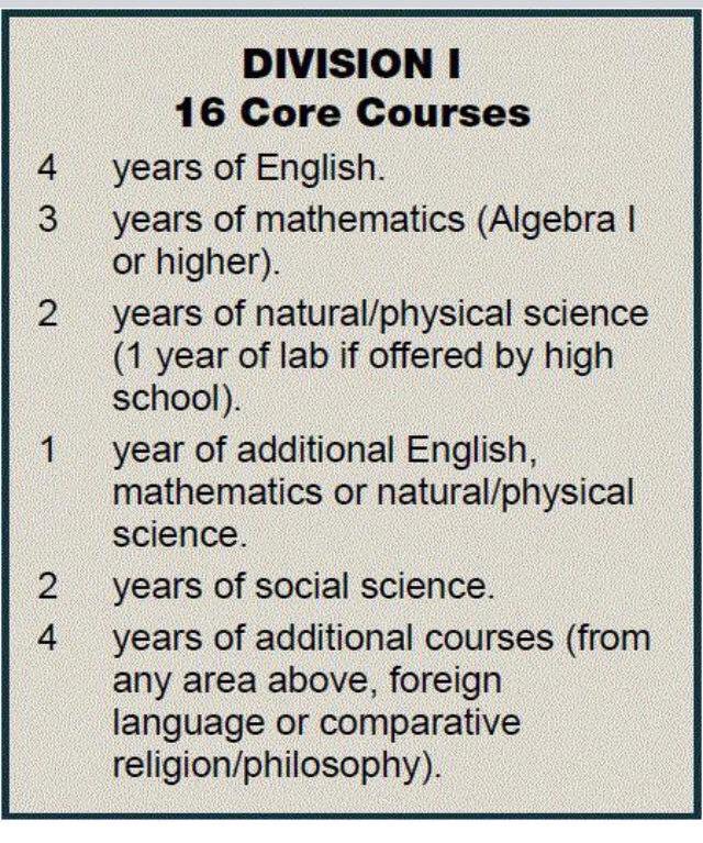 coach_sloan's tweet photo. NCAA D1 ELIGIBILITY 
• 16 core courses
• 10/16 before Sr Year
• 7/10 English,Math, or Science
• Minimum Core GPA 2.3 https://t.co/RUjgCQ2lOc
