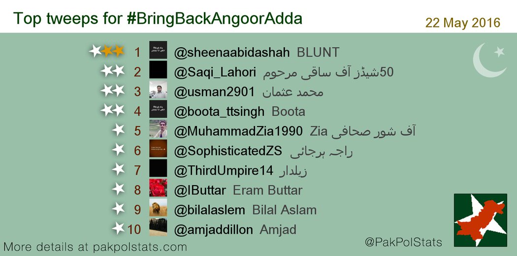 PakPolStats's tweet photo. Top tweeps for #BringBackAngoorAdda:
1 @sheenaabidashah
2 @Saqi_Lahori
3 @usman2901
4 @boota_ttsingh https://t.co/OKjSjzEi6w