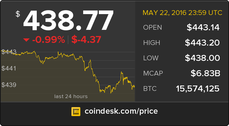 CoinDesk's tweet photo. The latest Bitcoin Price Index is 438.77 USD https://t.co/lzUu2wyPQN https://t.co/OblonA3H4N
