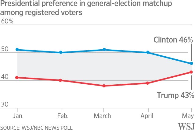 Wall Street Journal (@WSJ) | Twitter