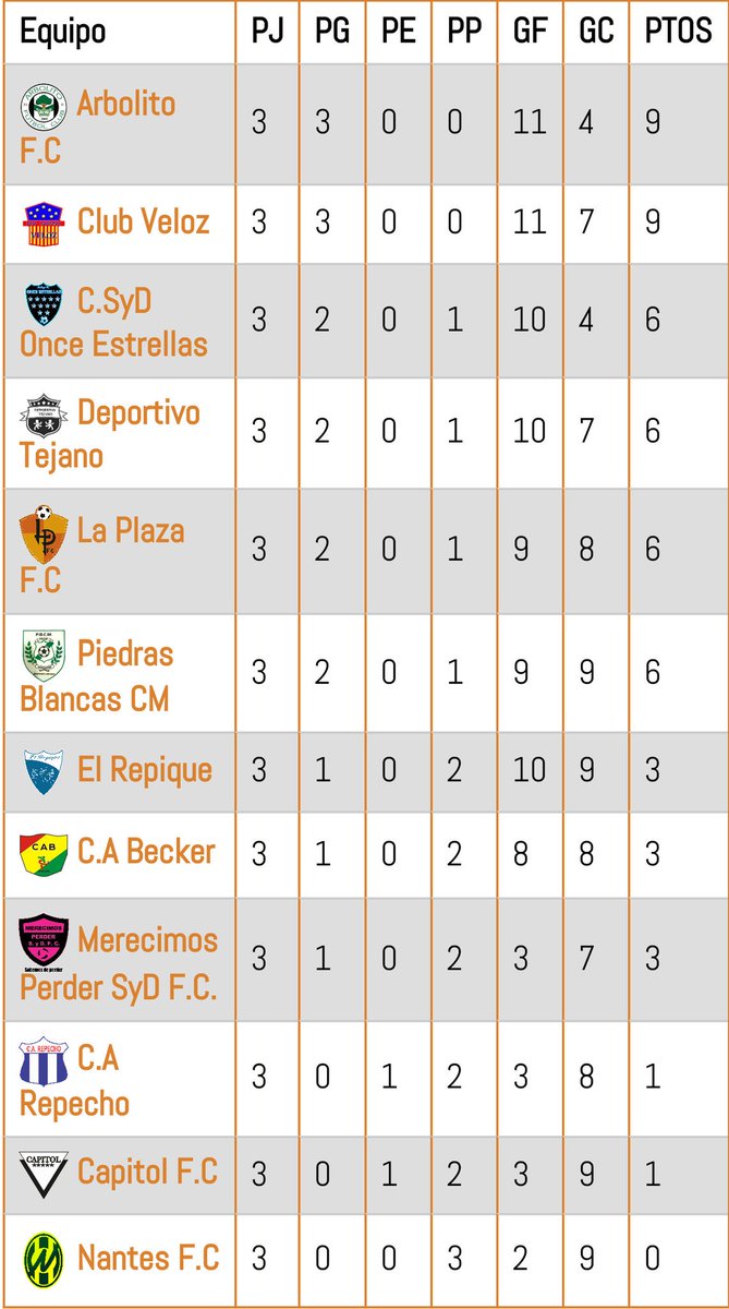 LPFCUY's tweet photo. Asi queda la clasificación. #LPFC 5° https://t.co/W0bNeKmMCE