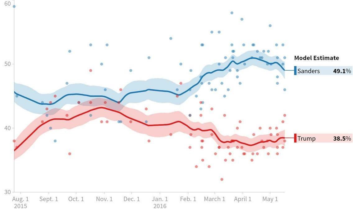 earthmom07's tweet image. Bernie Beats Trump in the polls by a wide margin. HRC is flatlined in many states #ExitPollGate @BernieSanders