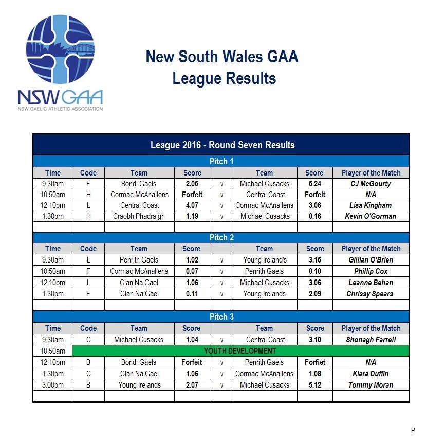 NSWGAA's tweet photo. Check out the results from yesterdays Round Seven games and our 'Best on Ground' for each match.@AustralasiaGAA https://t.co/s3FRrBGqWV