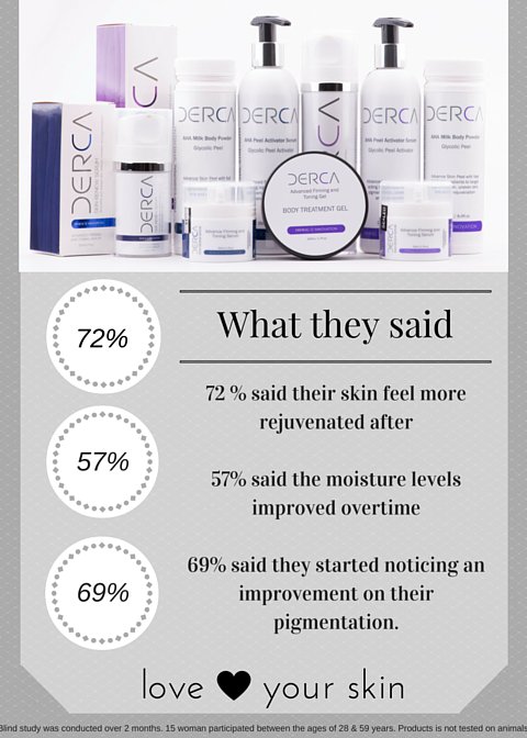 dercaproducts's tweet photo. This is what they said, Derca showed a significant improvement. https://t.co/6bgaOjgQZN  #beauty #derca #skincare https://t.co/e5XEalcbuJ