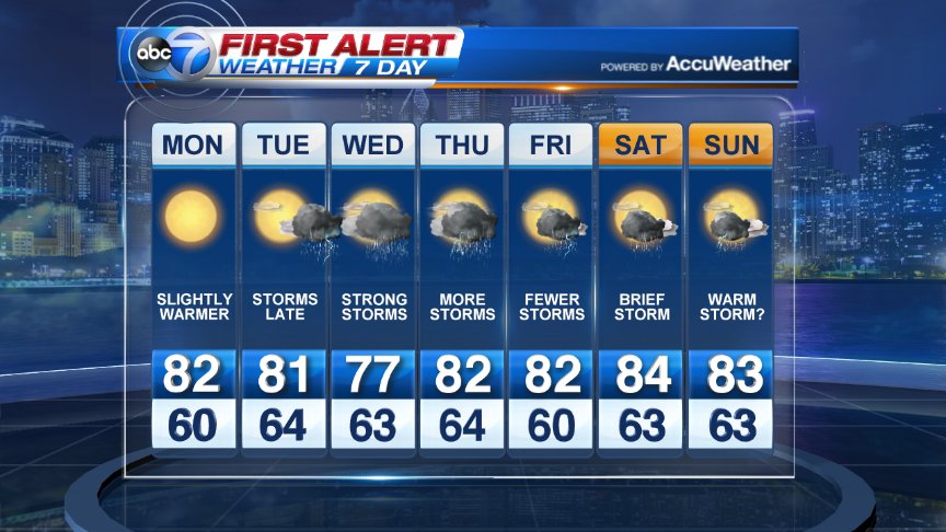 ABC7Chicago's tweet photo. A warm but at times wet week ahead. Greatest threat of storms will come Wed-Thu. Some severe weather is possible https://t.co/5f6iV7VCZK
