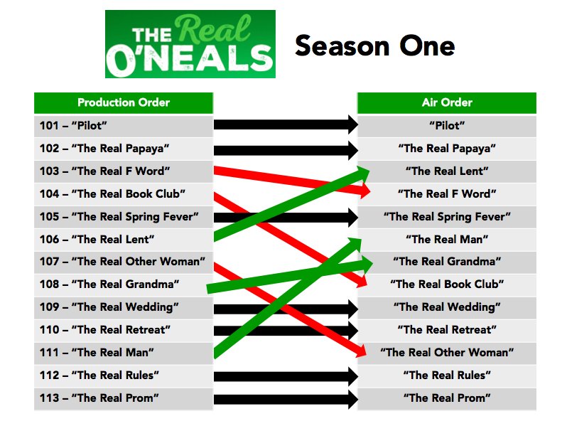 Memles's tweet photo. The whole sitcom’s out of order: #TheRealONeals and the scrambling of the midseason sitcom. https://t.co/zmLWcGQz4c https://t.co/71E4RxYPLl