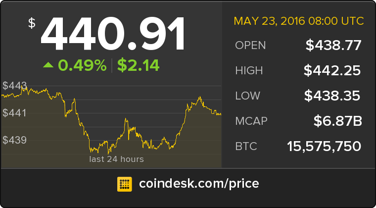 CoinDesk's tweet photo. The latest Bitcoin Price Index is 440.91 USD https://t.co/lzUu2wyPQN https://t.co/tmR8L86YSu