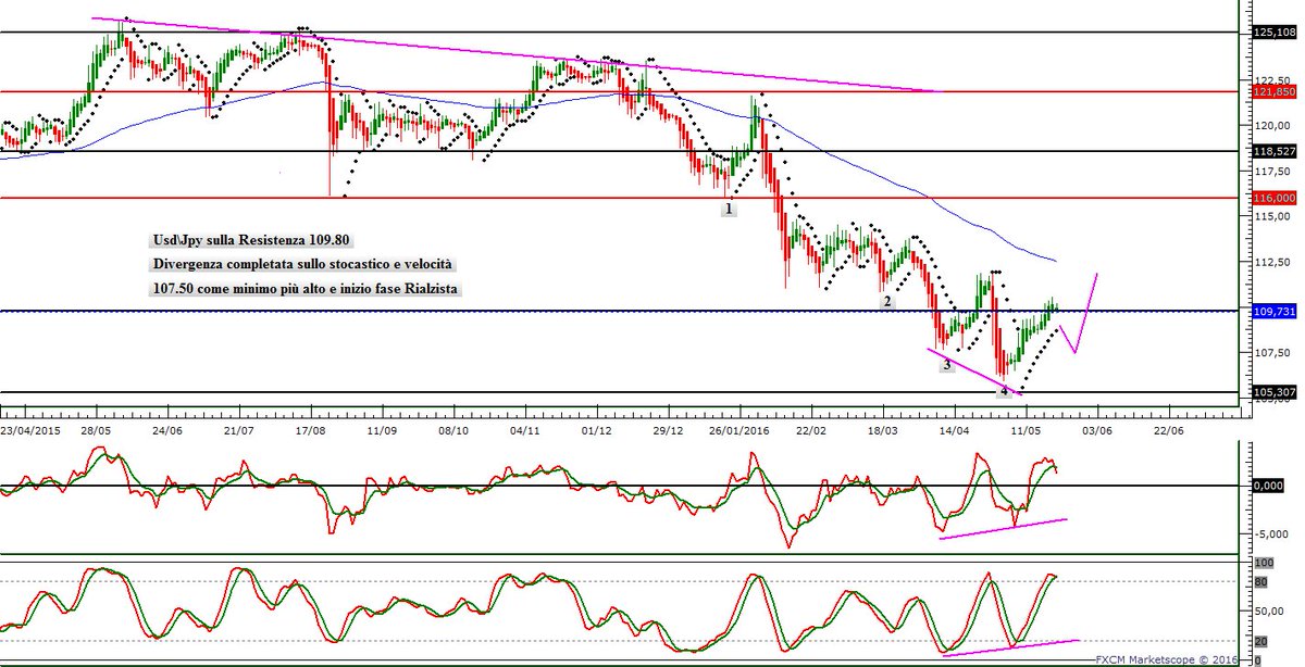 ForexLiveItalia's tweet photo. Analisi Forex Weekly 
https://t.co/YdwZxYZoCj https://t.co/GU1RrXzyaq