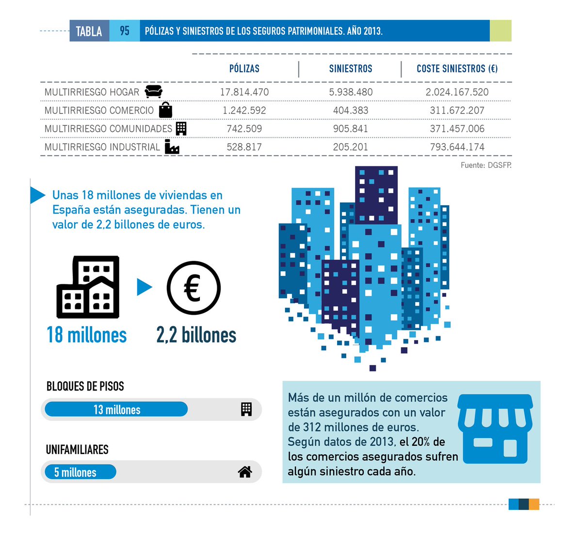 Allianz_es's tweet photo. ¡Buenos días! ¿Sabías que un total de 18 millones de #viviendas en España están #aseguradas? #FelizLunes https://t.co/PbUucyvhY1