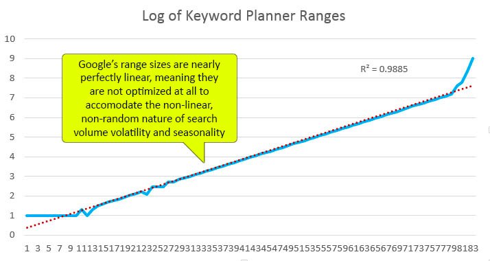 Moz's tweet image. Sweating the Details - Rethinking Google Keyword Tool Volume mz.cm/1XgEO6U By @rjonesx