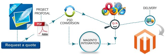 xhtmldeveloper's tweet image. Make the Most of #Developers for #PSD to #MagentoConversion: bitly.com/make-the-most-…