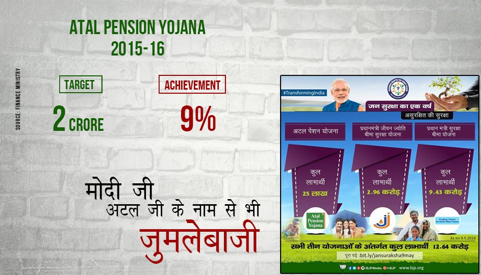 WithCongress's tweet photo. Only 9% of Atal Pension Yojana targets met &amp; Shri Modi wants us to believe this scheme is a success. https://t.co/5ByZOplbIQ