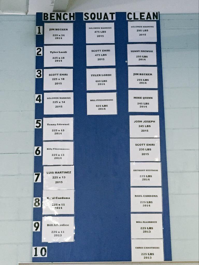 Coach_JLaSala's tweet photo. Max Out Monday!! Who is going to make it up to the leaderboard this year?! #NewLevel #CHSFB2016 https://t.co/cz6BbnnGRu