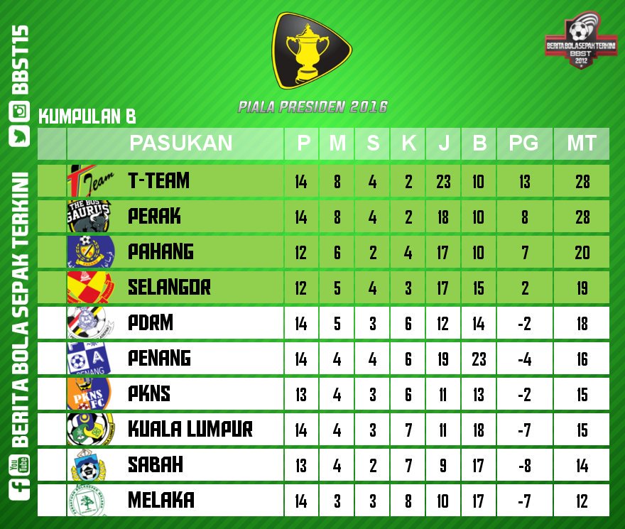 BBST15's tweet photo. Kedudukan terkini #PialaPresiden2016 (Kumpulan B) https://t.co/63Pphqlbx6