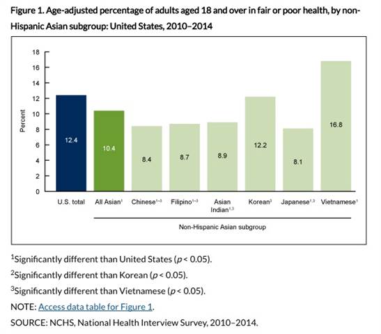 NBCAsianAmerica's tweet image. Opinion: Are Asian Americans really healthier than everyone else? nbcnews.to/1TupjUa