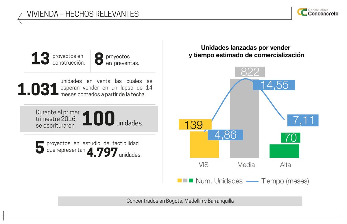 Conconcreto's tweet photo. Vivienda: "Conconcreto es muy consciente de la dinámica del sector" Estos son los hechos más relevantes #1T2016 https://t.co/MrLQaiSgVU