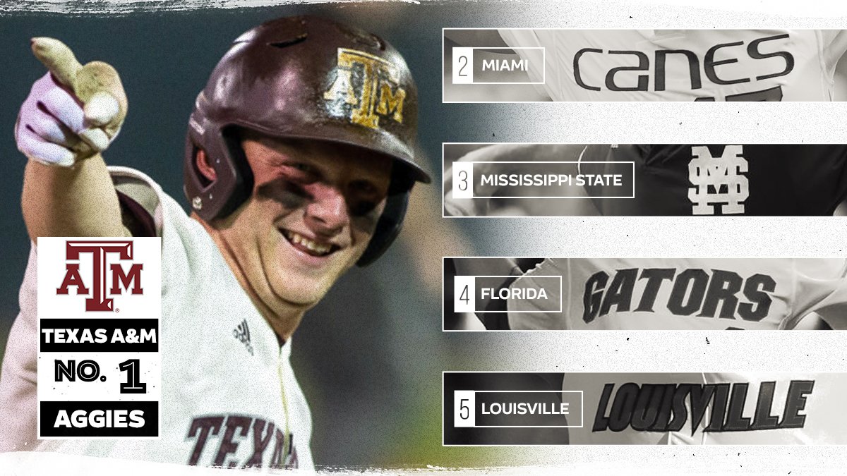 NCAABaseball's tweet photo. AGGIES BACK ON TOP!

1. Texas A&amp;M
2. Miami
3. Mississippi St
4. Florida
5. Louisville
6-25: https://t.co/zRkMy0aENV https://t.co/U2wPmtKuli