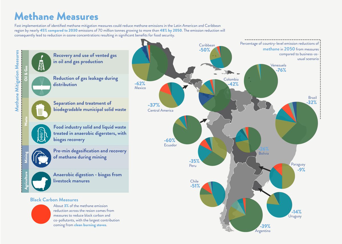 CCACoalition's tweet image. LAC region can reduce methane by &amp;gt;48% by 2050 by implementing these measures @UNEP #SLCPs #betterairquality #UNEA2