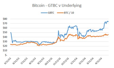 Chart Gbtc