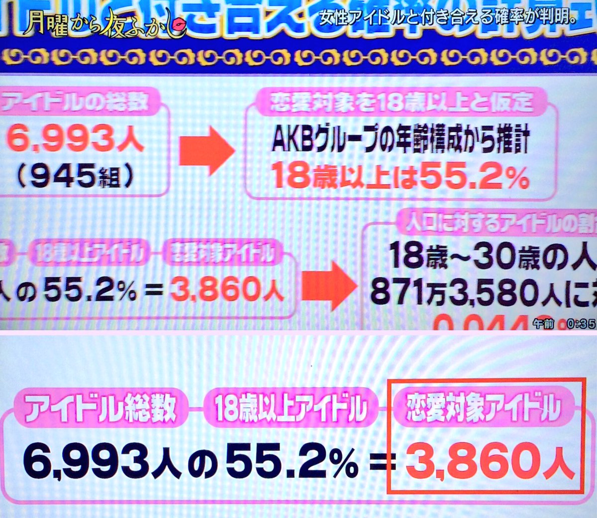 三増 紋右衛門 3密を避けた余興のご相談承ります 男性ファンが女性アイドルと付き合える確率は 高校野球部が甲子園で優勝する 確率とほぼ同じ アイドルと付き合いたい人の内 はたして 甲子園球児と同じくらい努力してる人間が何人いるか と言う