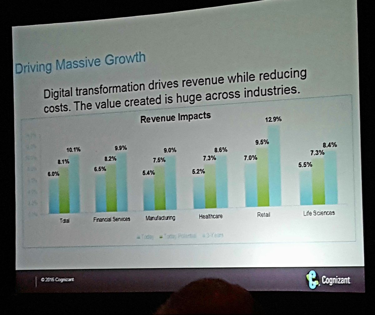 eakleiner's tweet image. Great slide on #digitaltransformation&apos;s potential at #m6xChange by @Cognizant&apos;s @krbenedict