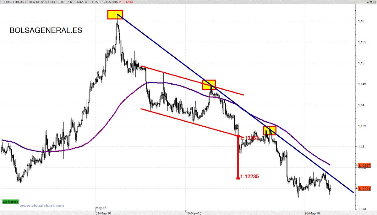 DavidGalanBolsa's tweet photo. #EURUSD #forex Gráfico de 60´ Resistencia en la directriz bajista azul y media de 200 sesiones #trading https://t.co/8yZ1BxIGWQ