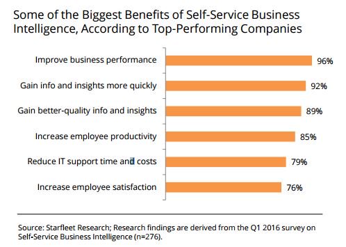 96% of orgs say ability to improve business performance is top benefit of self-service #BI bit.ly/1TKO4NK