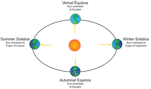fHippo2020's tweet photo. Really enjoyed learning about the seasons, lunar phases, and eclipses from my own and others projects! https://t.co/uFlIzRrXY2