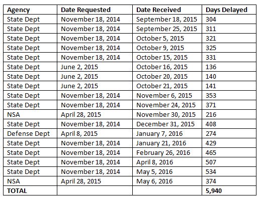 HouseBenghazi's tweet photo. This chart shows when documents were requested &amp; received, &amp; how long they were delayed: https://t.co/RynoZtkbrp https://t.co/IyrHRcgF3L