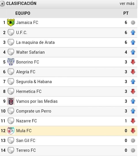 Asi esta todo jugada la fecha 2.