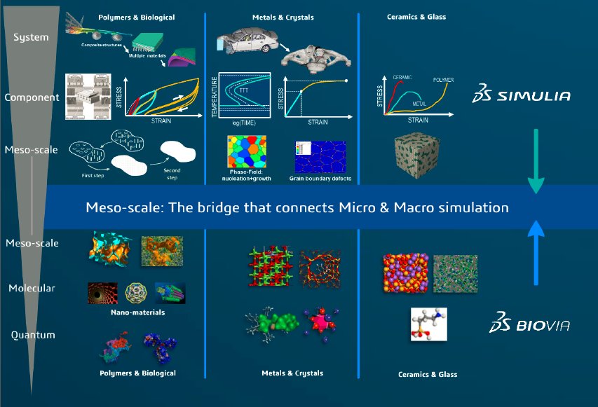 Dassault Systèmes on X: Meso-scale: The bridge the connects Micro