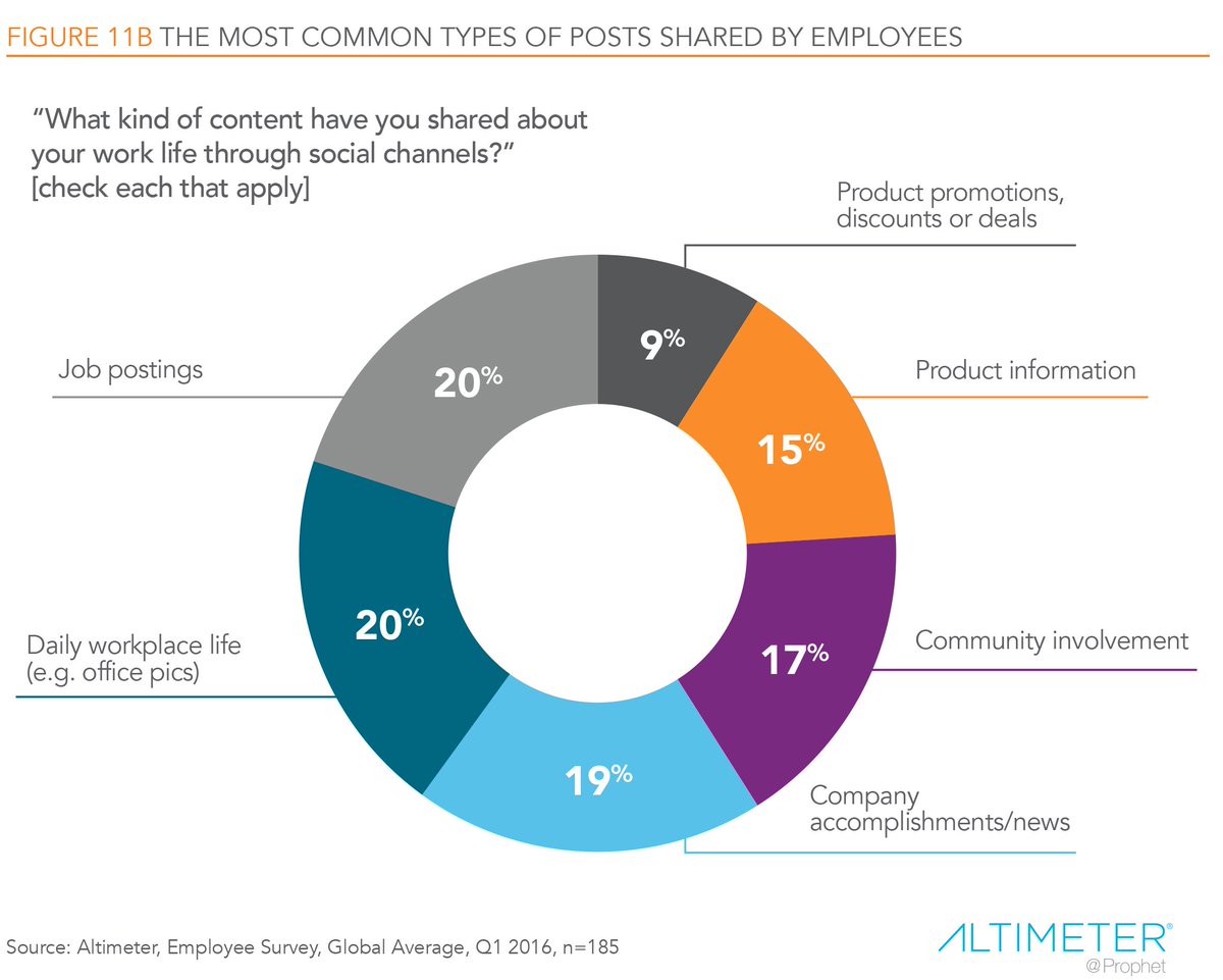 What do employees post about work? #EmployeeAdvocacy @altimetergroup report ow.ly/YF263007gMp